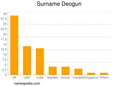 Surname Deogun