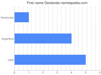 Given name Deolanda