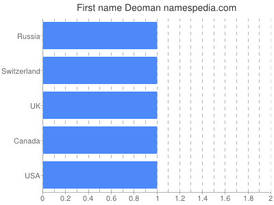 Given name Deoman