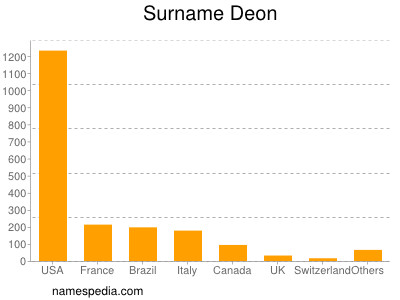 Surname Deon