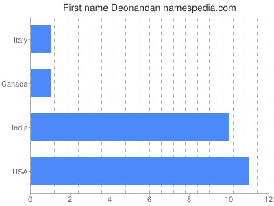 Given name Deonandan