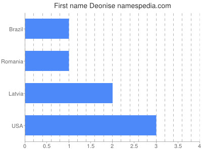 Given name Deonise