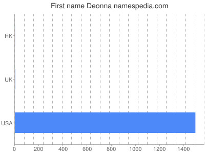 Given name Deonna