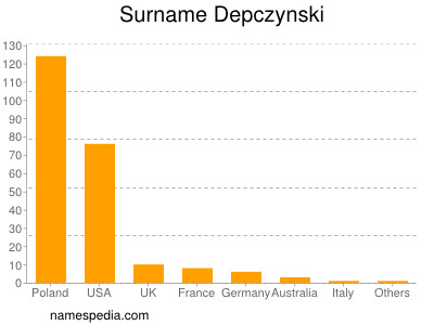 Surname Depczynski