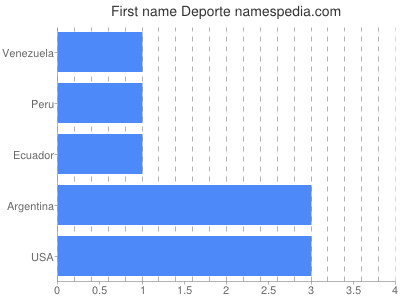 Given name Deporte