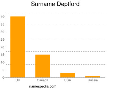 Surname Deptford