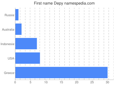 Given name Depy