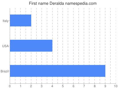 Given name Deralda