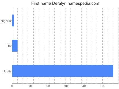 Given name Deralyn