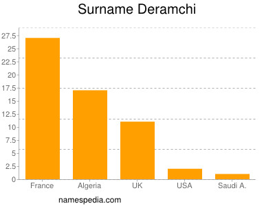 Surname Deramchi