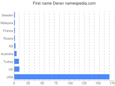 Given name Deran