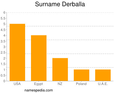 Surname Derballa
