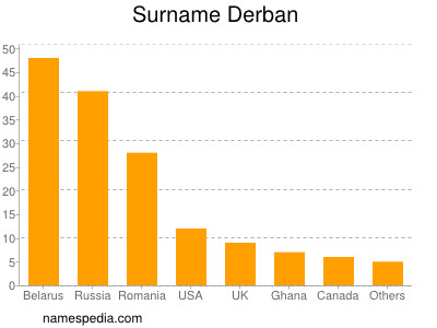 Surname Derban