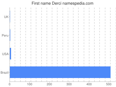 Given name Derci