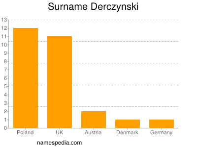 Surname Derczynski