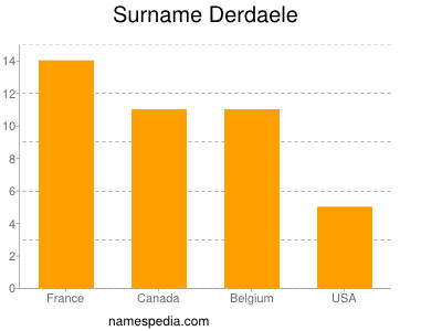 Surname Derdaele