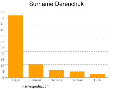 Surname Derenchuk