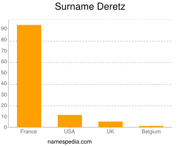 Surname Deretz