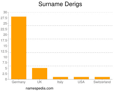 Surname Derigs