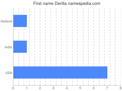 Given name Derilla