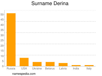 Surname Derina
