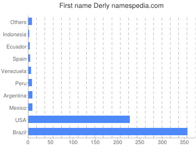 Given name Derly