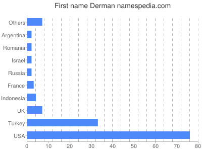Given name Derman