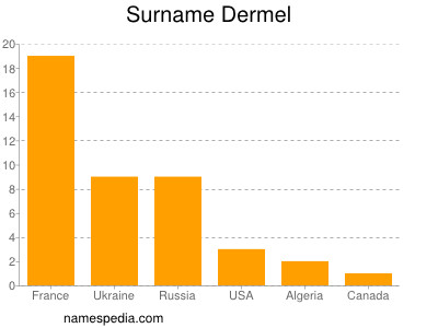 Surname Dermel