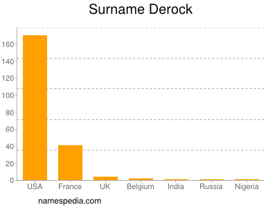 Surname Derock
