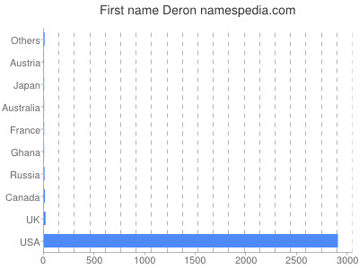 Given name Deron