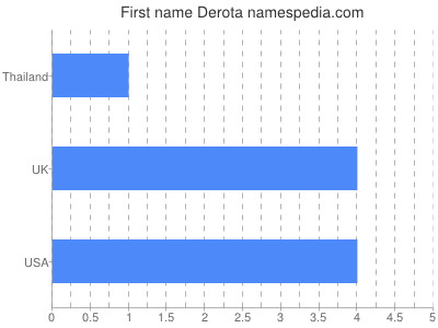 Given name Derota