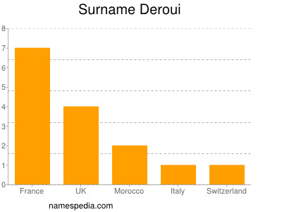 Surname Deroui