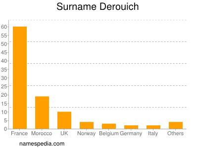 Surname Derouich