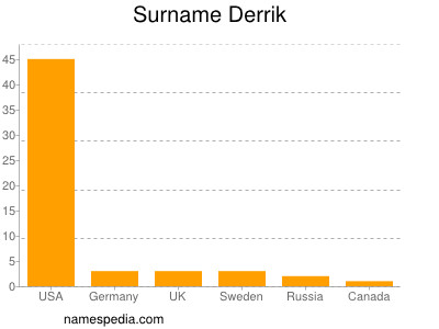 Surname Derrik