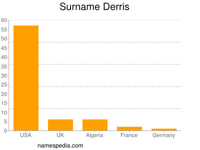 Surname Derris
