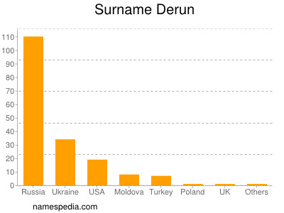 Surname Derun