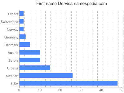 Given name Dervisa