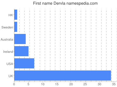 Given name Dervla