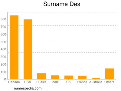 Surname Des