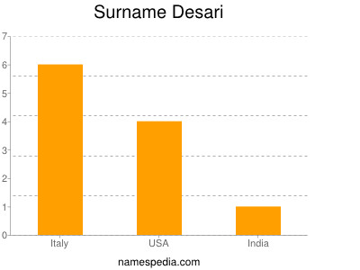 Surname Desari