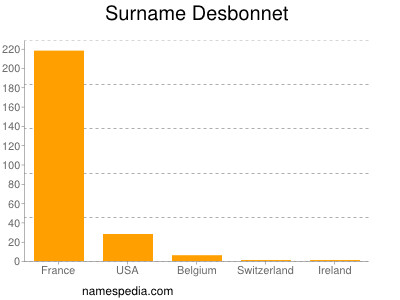 Surname Desbonnet