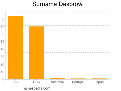 Surname Desbrow