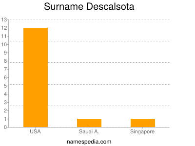 Surname Descalsota