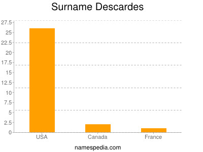 Surname Descardes