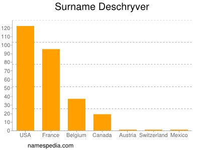 Surname Deschryver