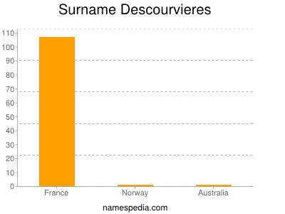 Surname Descourvieres