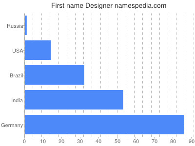 Given name Designer