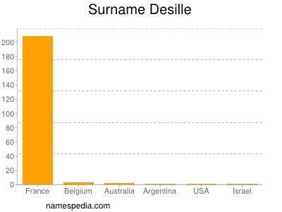 Surname Desille