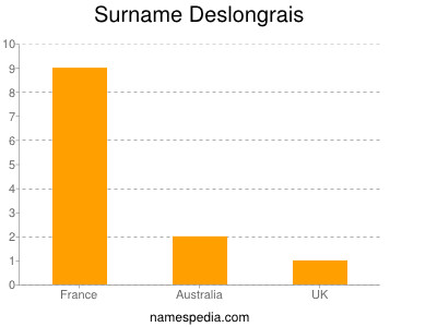 Surname Deslongrais