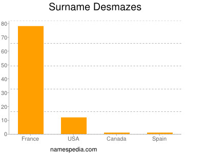 Surname Desmazes